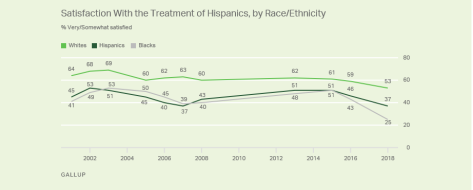 Screenshot_2019-06-30 Americans Less Satisfied With Treatment of Minority Groups(1)